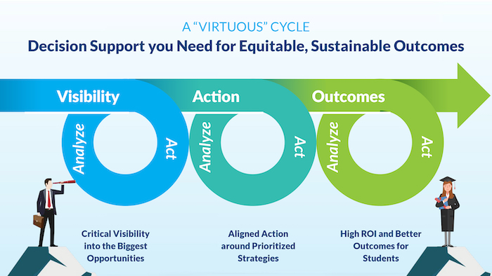 Civitas Learning partners use the Student Impact Platform to identify the most important opportunities for improvement, measure what’s working and for whom, and connect people, processes, and workflows with operational intelligence. Real-time visibility into what’s working allows their teams to build opportunities to analyze and adjust between terms to get better and faster.