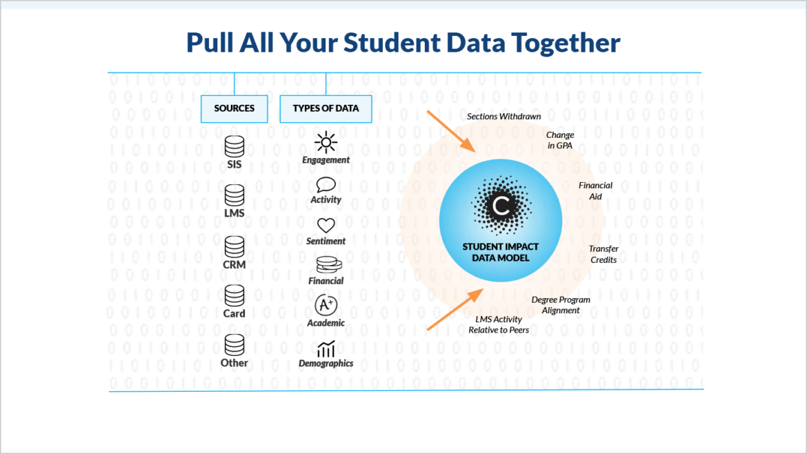 Go beyond simple demographic data and incorporate academic, behavioral, engagement, financial, and sentiment data to know the whole student story so they can take precise action when students need it most.