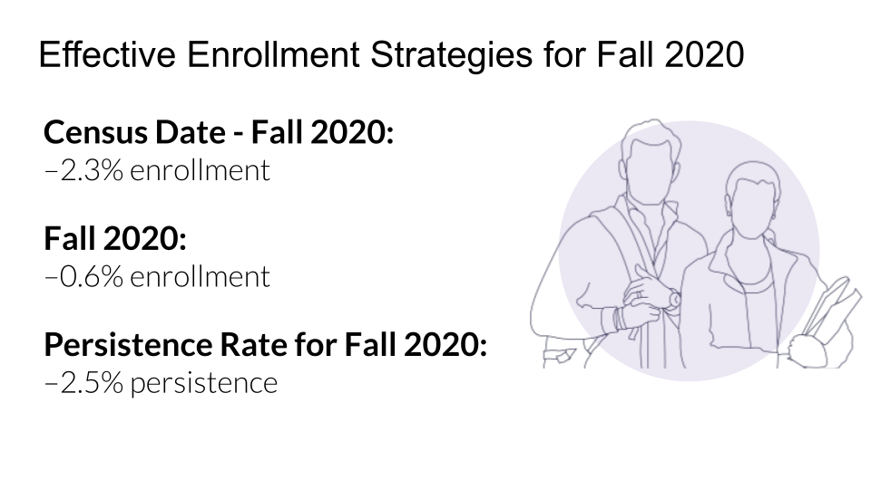 Illustration: The Results: Less Than 1% Enrollment Decline in Fall 2020