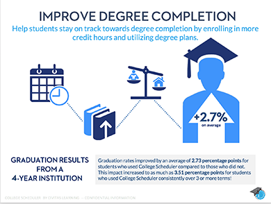 results at 2 year college increase graduat