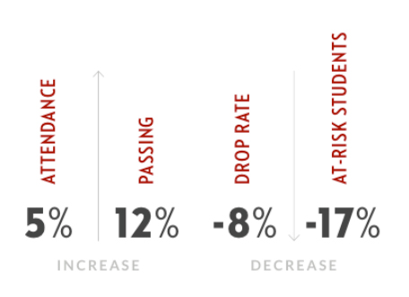 Strayer University Results