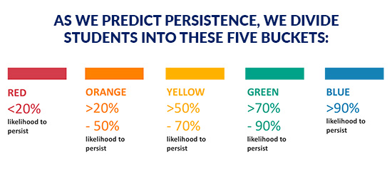 persistence buckets graphic