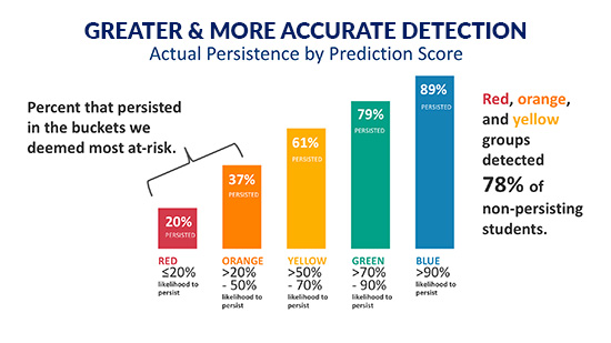 bar chart of actual persistence