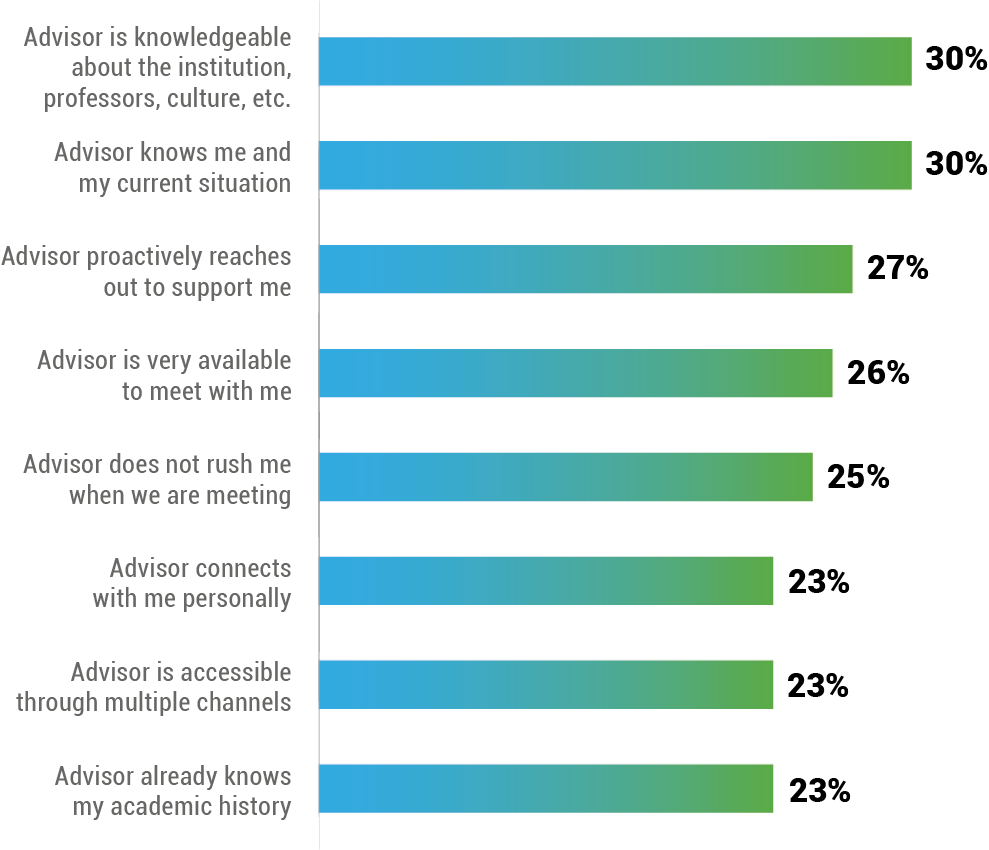 What Would Make Advisor Relationship More Meaningful Graph.