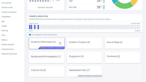 Powerful Predictors are institution-specific variables identified as key persistence drivers for specified student groups based on historical outcomes.