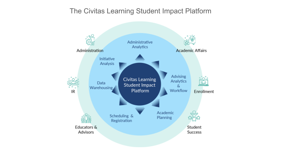 The Civitas Learning Student Impact Platform