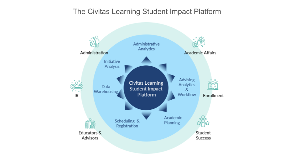 Close Student Success Gaps with a Data-Activated Student Impact Strategy