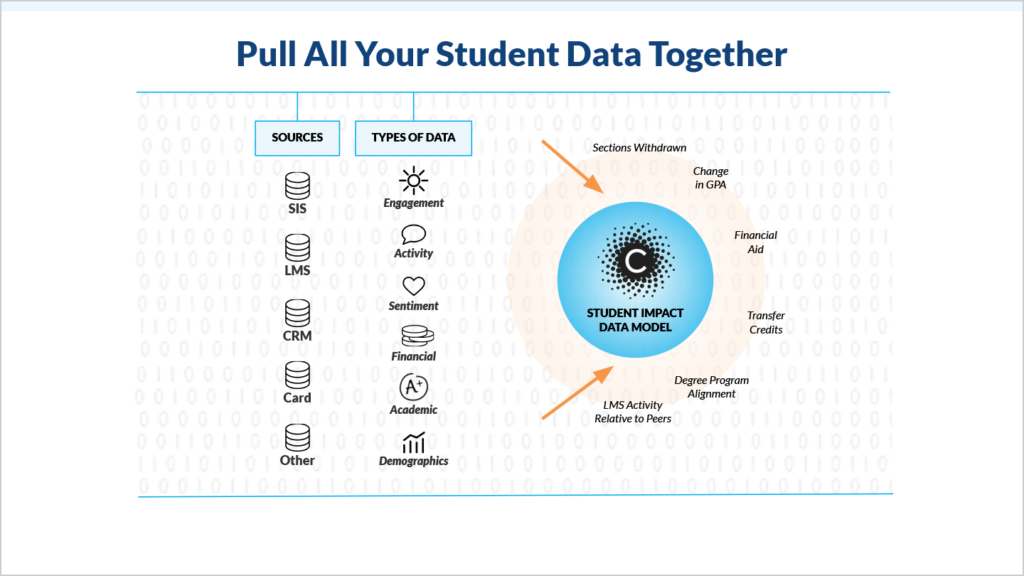 Go beyond simple demographic data and incorporate academic, behavioral, engagement, financial, and sentiment data to know the whole student story so they can take precise action when students need it most. 