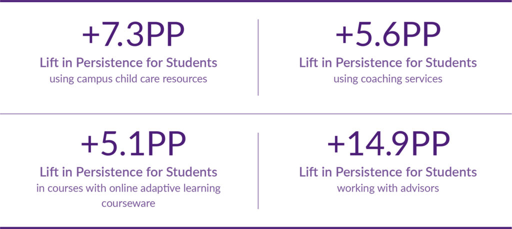 Austin Community College used a multifaceted, data-activated student success strategy to increase persistence during its shift to pandemic-driven online learning. 