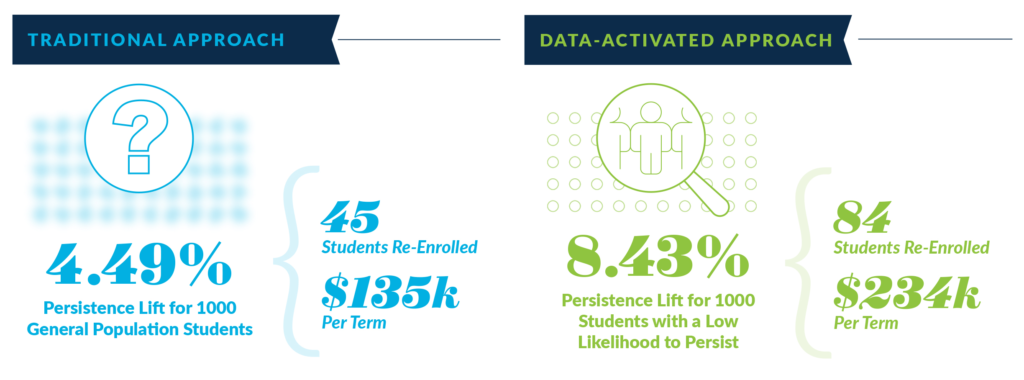 Understanding the impact of student success initiatives on specific sub-sets of students enables your team to act precisely to improve outcomes, increasing overall student persistence and tuition revenue.