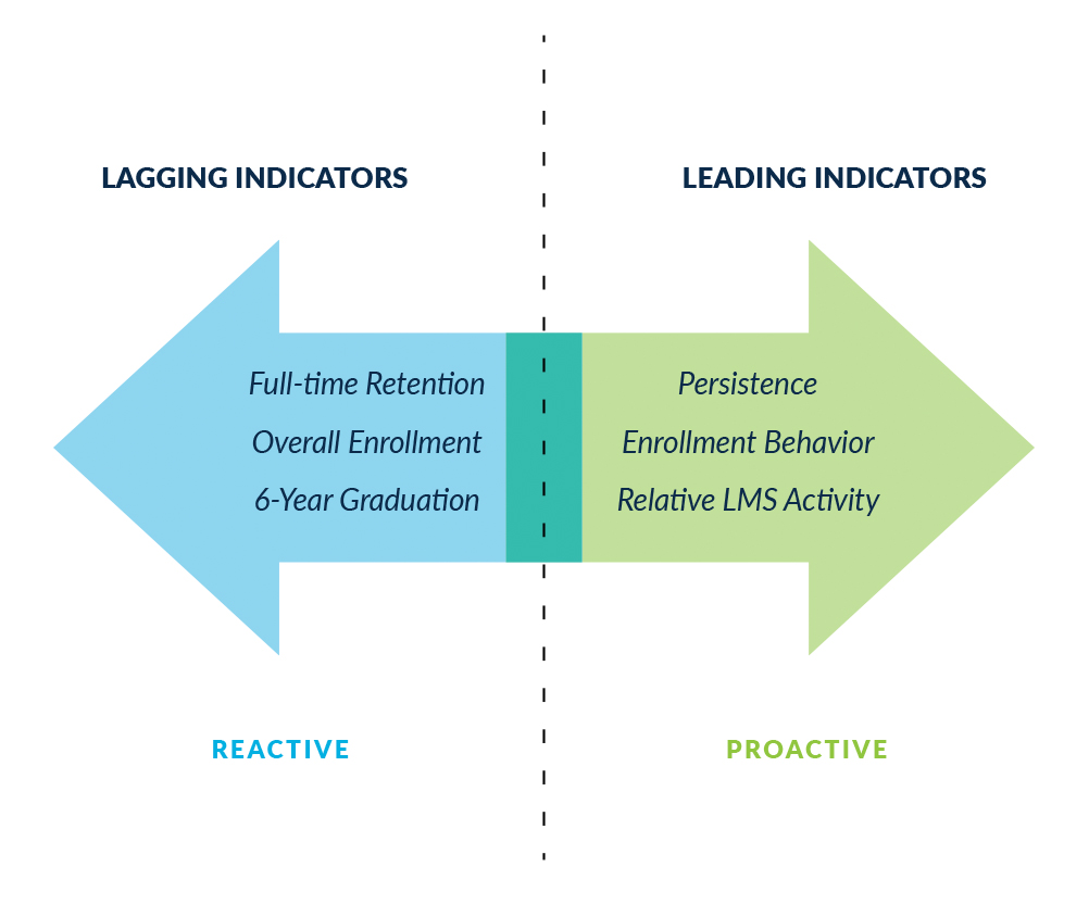 Persistence is a leading indicator of student success. 