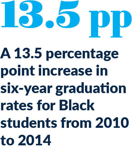 UC 13.5 PP increase in 6-year graduation amongst Black students.