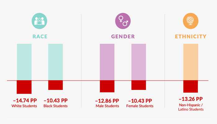 Infographic showing persistence impact across different demographics