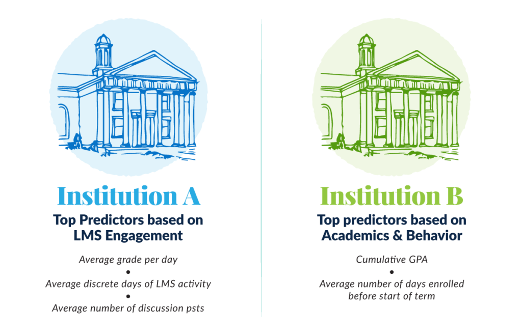 Universities surface different institution-specific analytics to improve student success at their institution. 