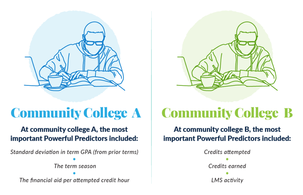 Community Colleges surface different institution-specific analytics to improve student success at their institution. 