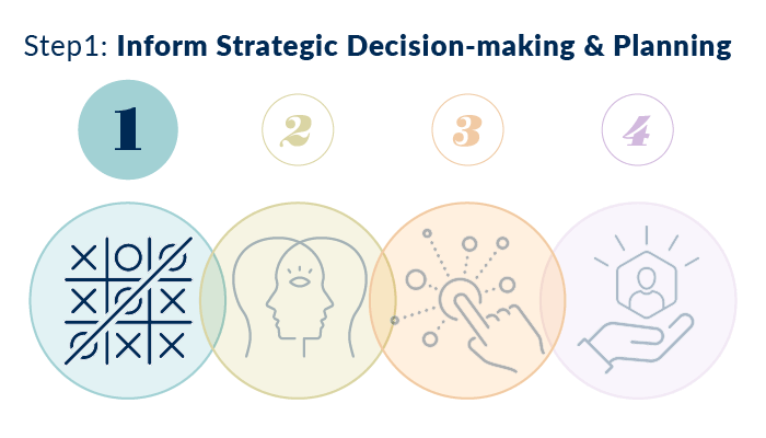 Data-Activated Strategic Decision-Making and Planning as the first step in a responsive process that improves student retention and completion in a way that supports financial health.