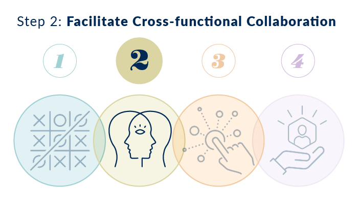 Image symbolizing 4 step responsive process that improves student retention and completion in a way that supports financial health.