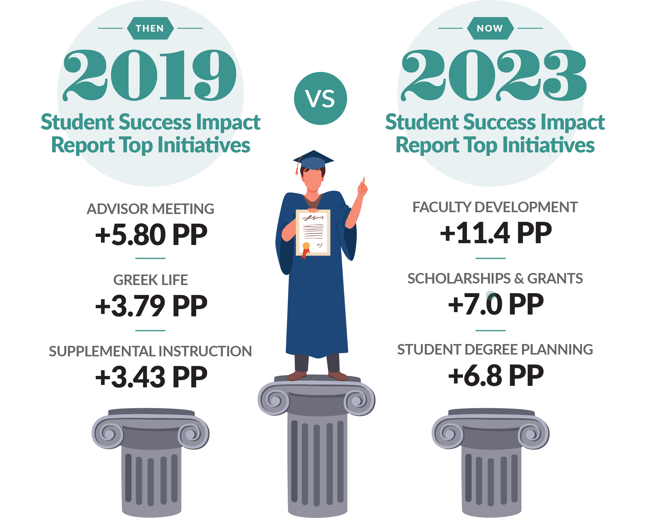 Infographic comparing 2019 and 2023 Student Success Impact Report Top Initiatives