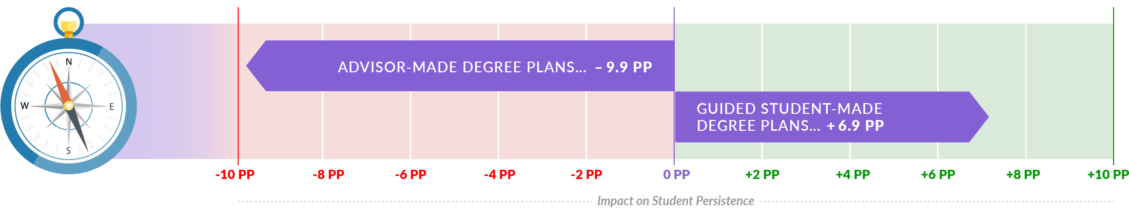 Chart from Civitas Learning 2023 Student Impact Report sharing impact of Advisor Made Degree Plans vs. Guided Student Made Degree Plans