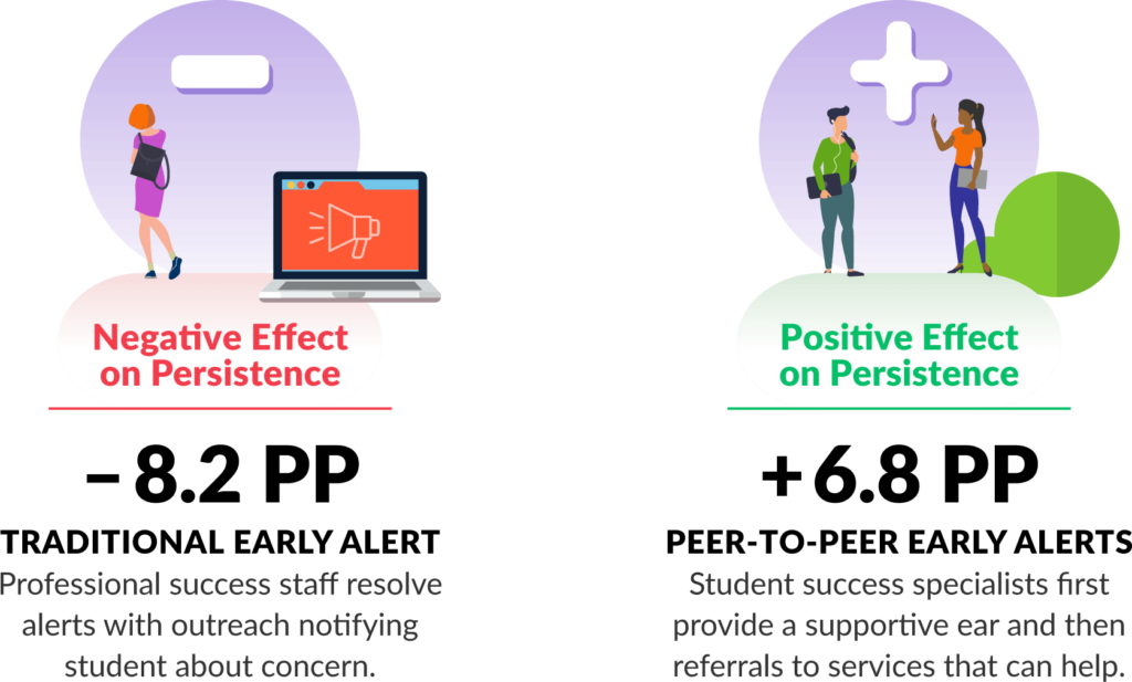 Findings from the 2023 Student Impact Report reveal that how Early Alerts are resolved makes a big difference for student success.