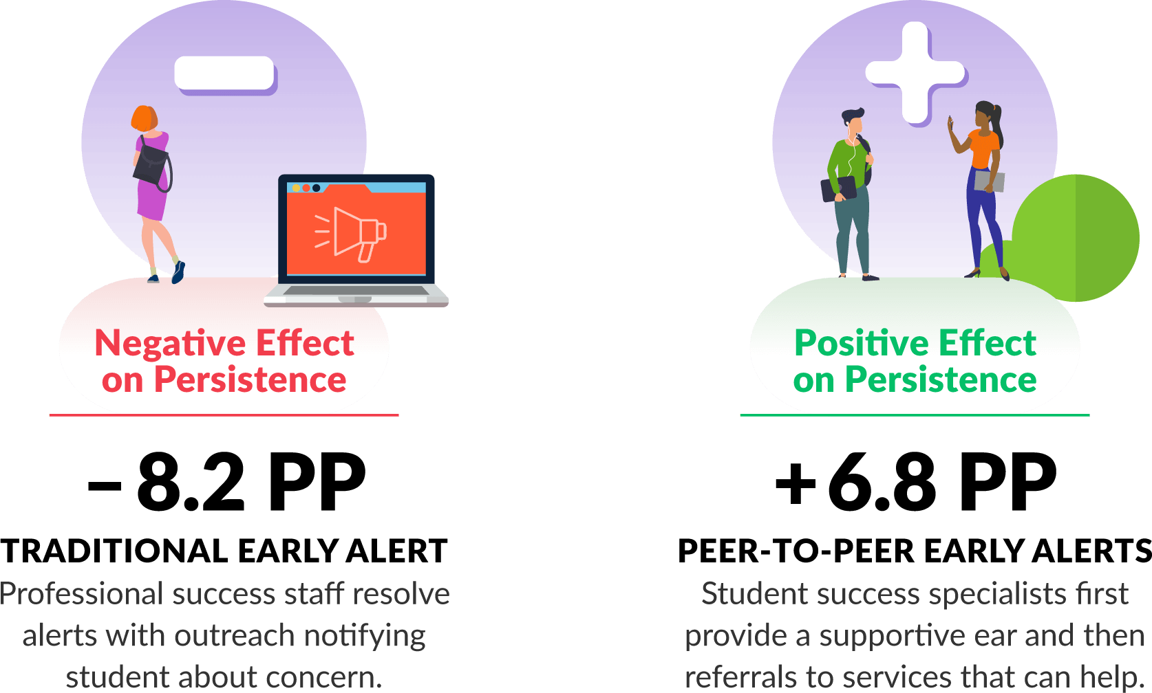 Findings from the 2023 Student Impact Report reveal that how Early Alerts are resolved makes a big difference for student success.