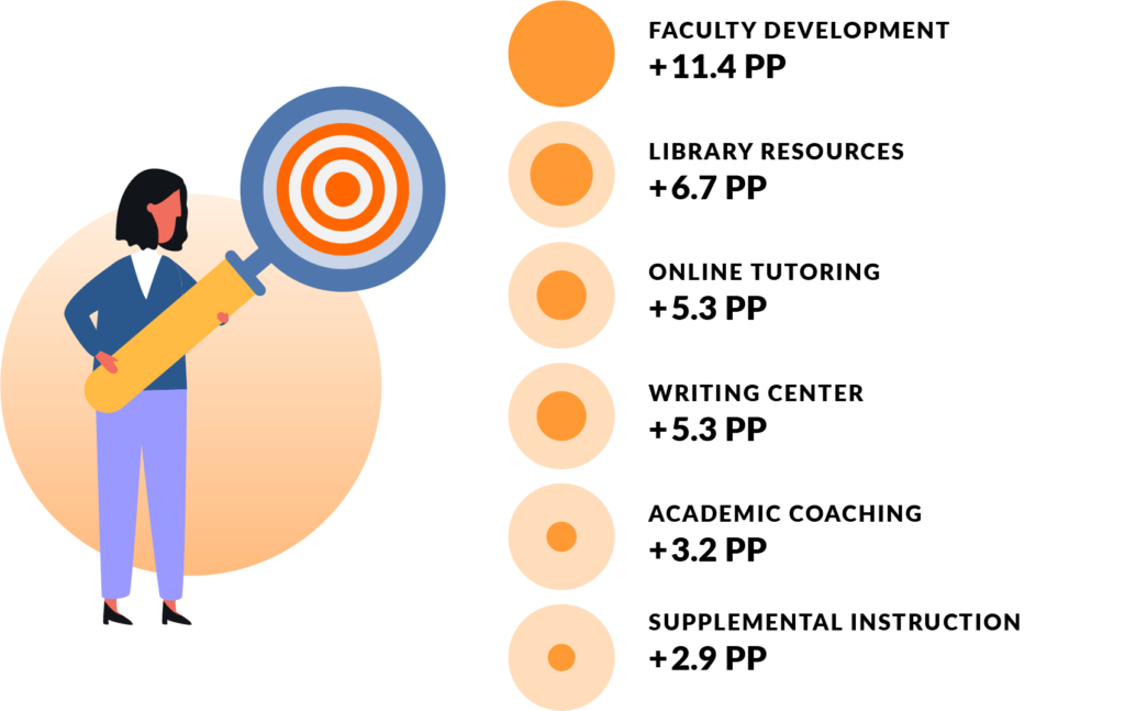 Chart sharing finding from 2023 Civitas Learning Student Success Trend Report that Faculty Development lifted persistence by 11.4 percentage points at some partner institutions.