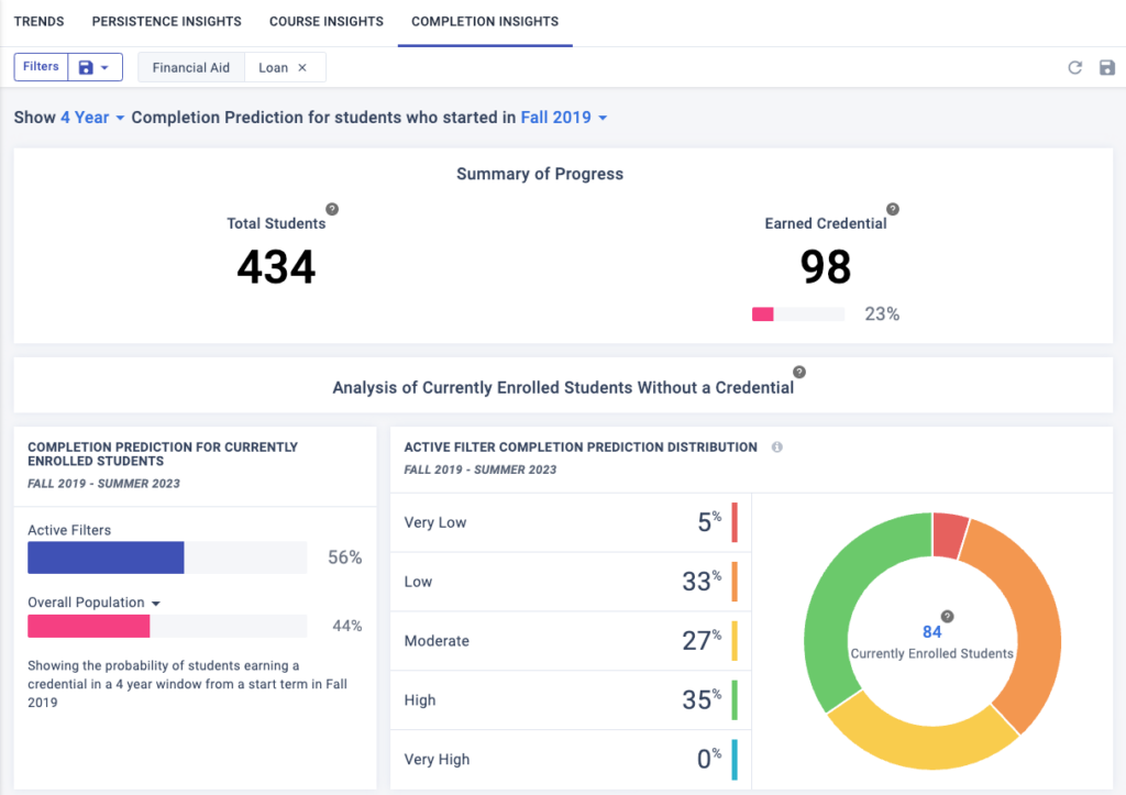 Civitas Learning's Student Impact Platform's Completion Predictions Wheel.