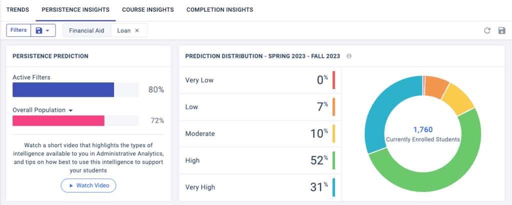 Civitas Learning's Student Impact Platform's Persistence Prediction Wheel