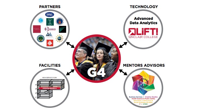 graphic of 4 components of G4